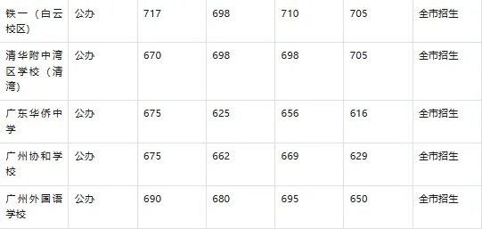 2026广州中考志愿填报必读|11区公私立高中全汇总(含3年分数线) 第3张