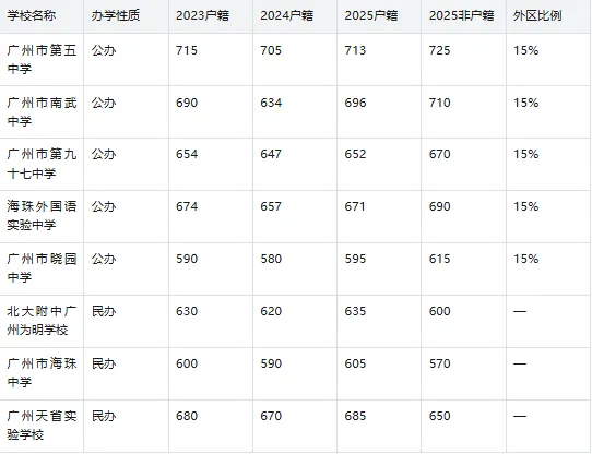 2026广州中考志愿填报必读|11区公私立高中全汇总(含3年分数线) 第5张