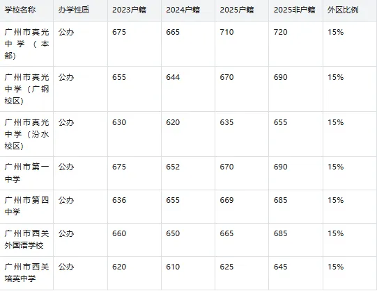 2026广州中考志愿填报必读|11区公私立高中全汇总(含3年分数线) 第6张