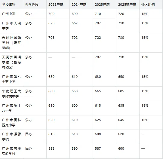 2026广州中考志愿填报必读|11区公私立高中全汇总(含3年分数线) 第7张