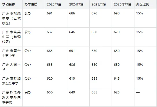 2026广州中考志愿填报必读|11区公私立高中全汇总(含3年分数线) 第8张