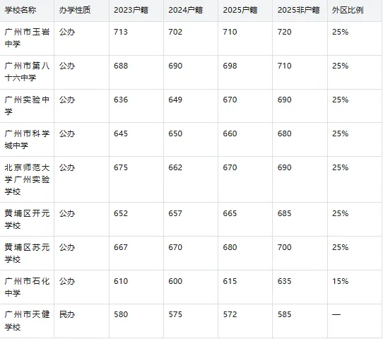2026广州中考志愿填报必读|11区公私立高中全汇总(含3年分数线) 第9张