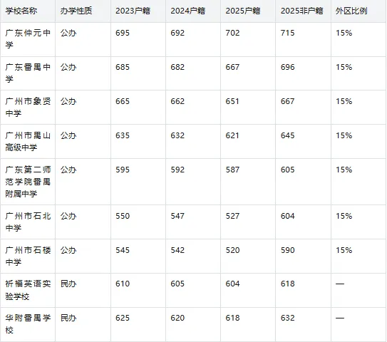 2026广州中考志愿填报必读|11区公私立高中全汇总(含3年分数线) 第10张