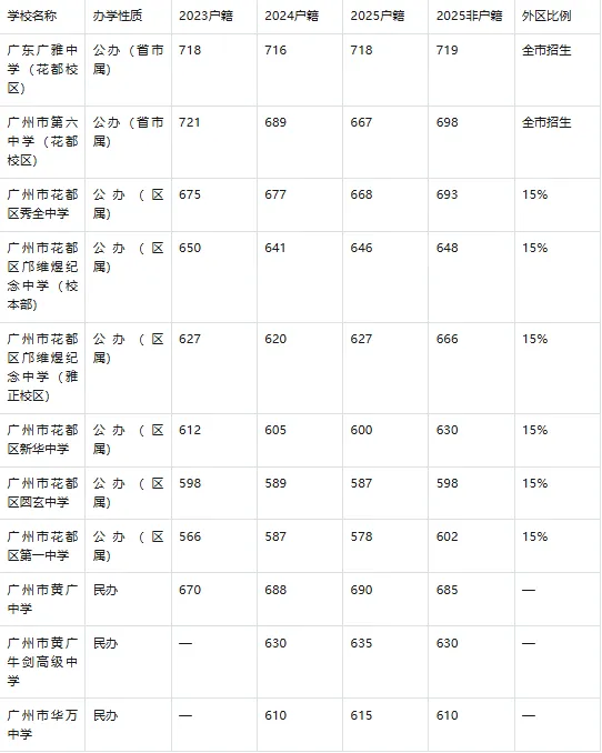 2026广州中考志愿填报必读|11区公私立高中全汇总(含3年分数线) 第11张
