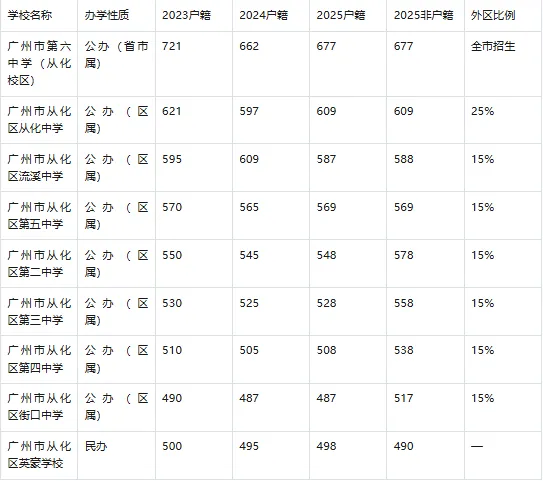 2026广州中考志愿填报必读|11区公私立高中全汇总(含3年分数线) 第12张
