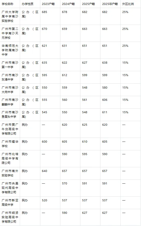 2026广州中考志愿填报必读|11区公私立高中全汇总(含3年分数线) 第13张
