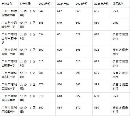 2026广州中考志愿填报必读|11区公私立高中全汇总(含3年分数线) 第14张