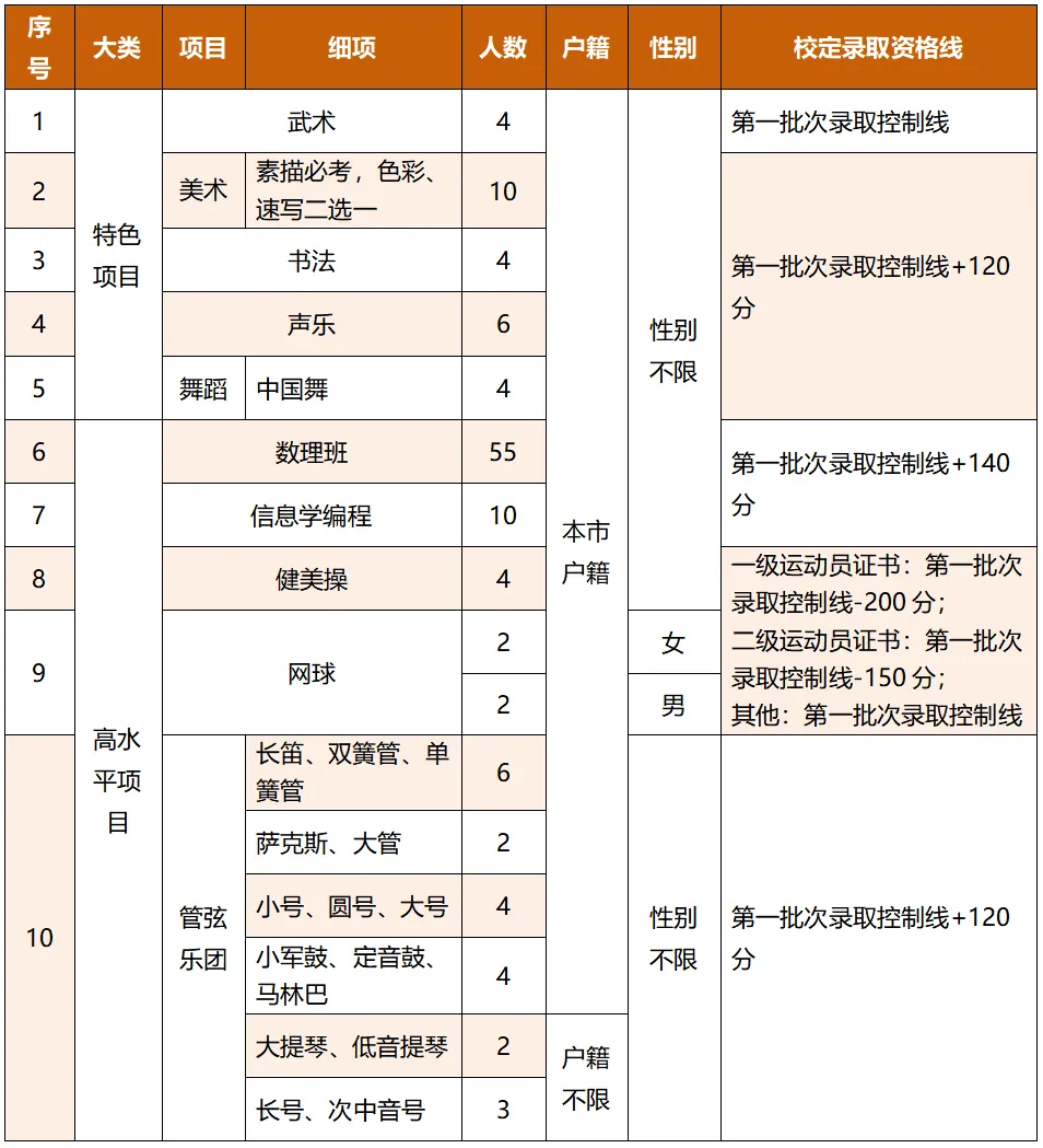 官宣!2026年东莞中考提前批录取分数线出炉!门槛增加了? 第6张