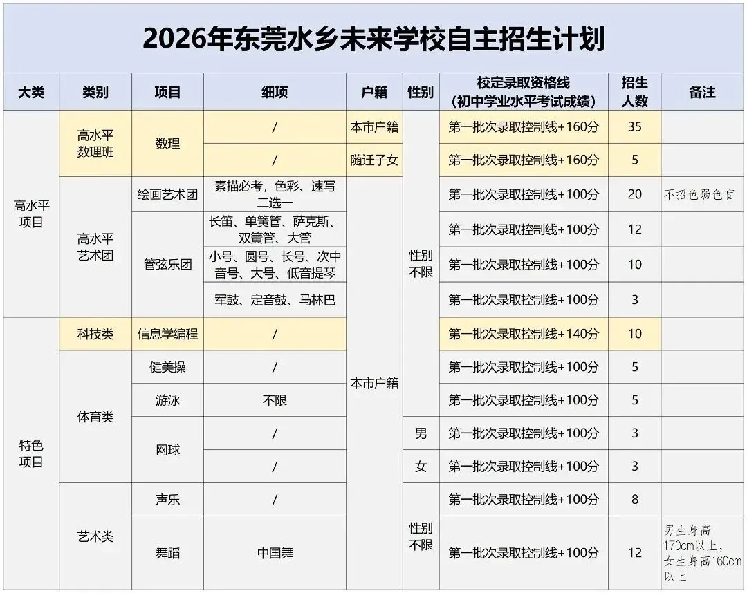 官宣!2026年东莞中考提前批录取分数线出炉!门槛增加了? 第7张