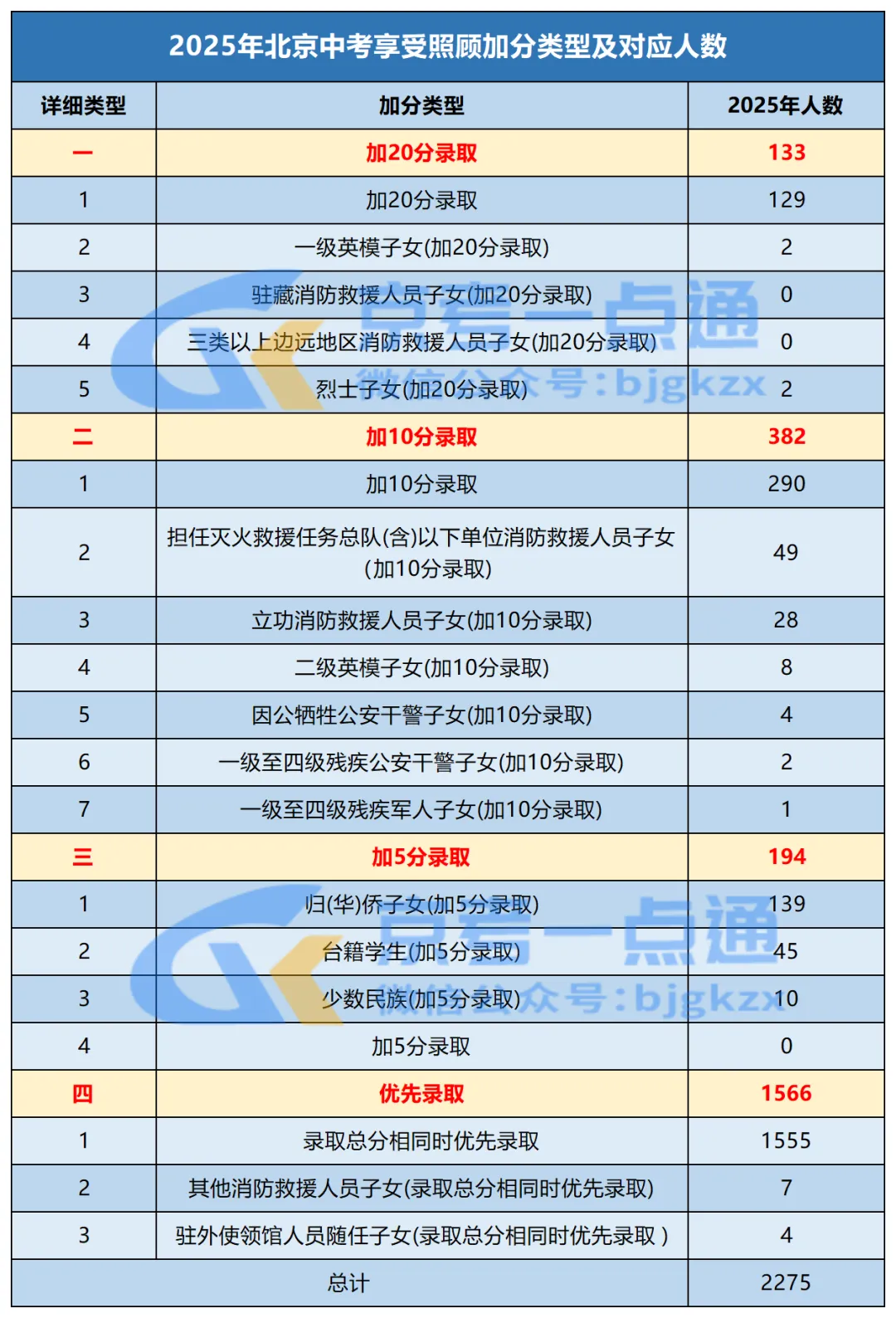 2026年北京中考加分政策出炉,最高可加20分!这些考生可申请! 第2张