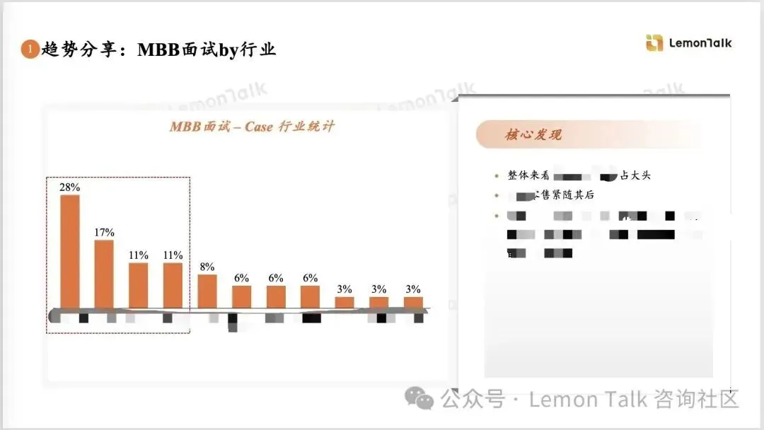 【讲座预告】咨询秋招考察趋势与真题分享 第5张 【讲座预告】咨询秋招考察趋势与真题分享 第5张