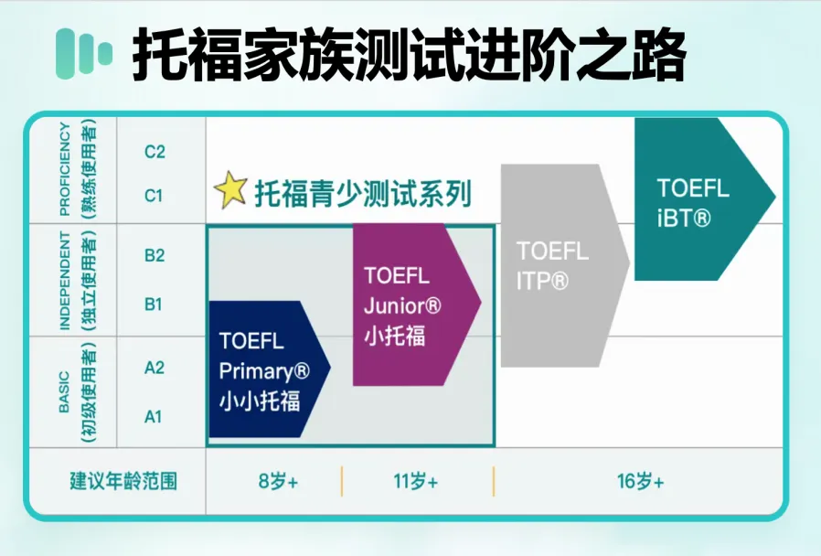 2026小托福全攻略!考试时间、费用、真题、含金量一篇看懂 第8张