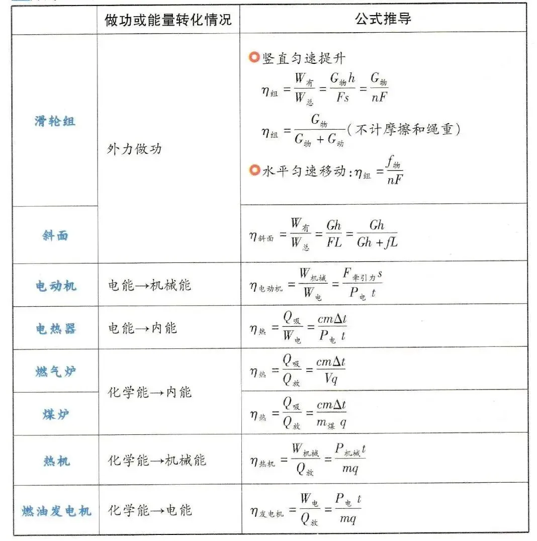 中考物理常用公式及使用汇总 第19张