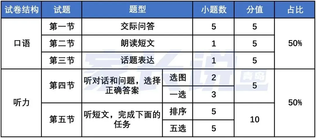 中考首战!英语人机对话周六开考!口语评分标准全解析,附往年真题! 第2张