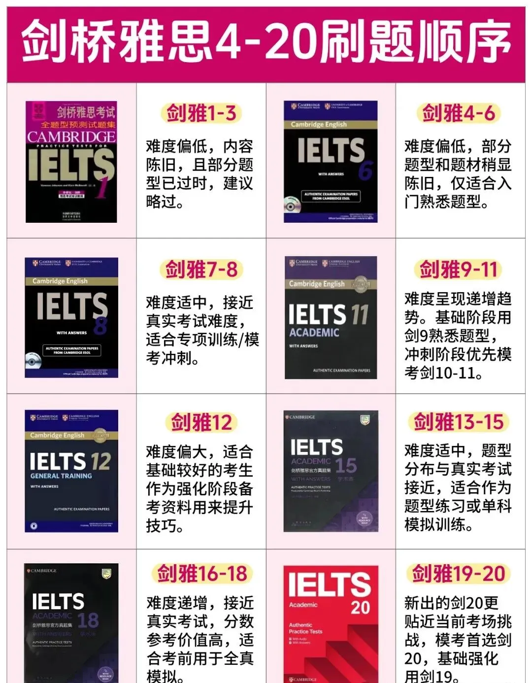 速存! 雅思历年真题《剑雅4-20》全册!答案解析+刷题方法... 第3张