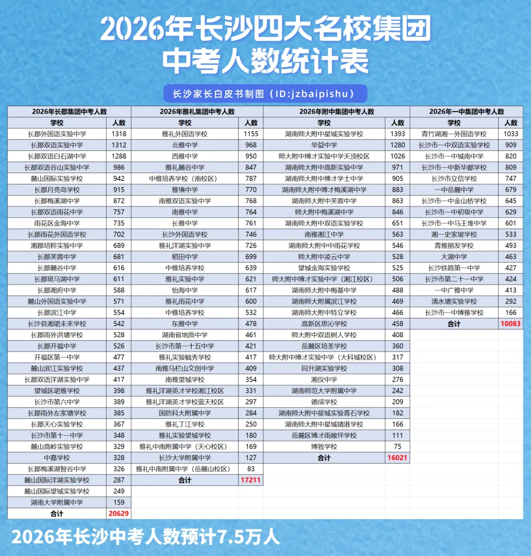 2026长沙中考人数暴涨11.7%!四大率&公办普高率要跌了? 第3张