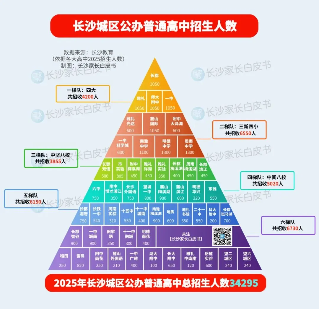 2026长沙中考人数暴涨11.7%!四大率&公办普高率要跌了? 第4张