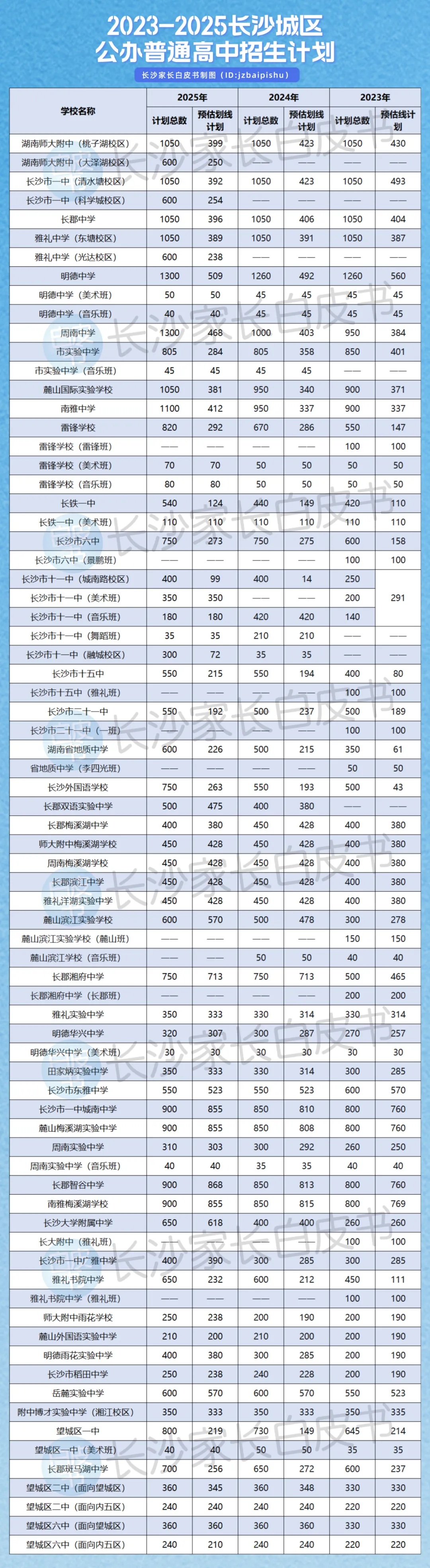 2026长沙中考人数暴涨11.7%!四大率&公办普高率要跌了? 第5张