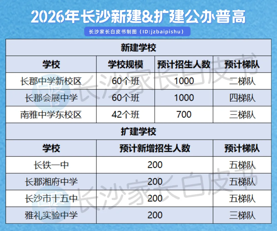 2026长沙中考人数暴涨11.7%!四大率&公办普高率要跌了? 第6张