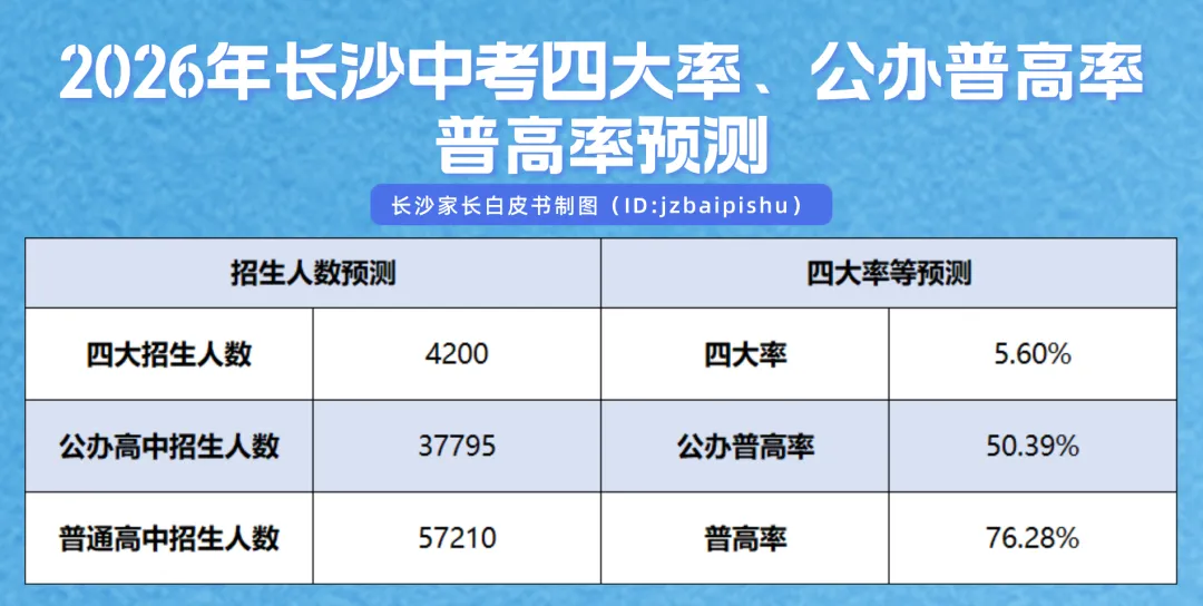 2026长沙中考人数暴涨11.7%!四大率&公办普高率要跌了? 第7张