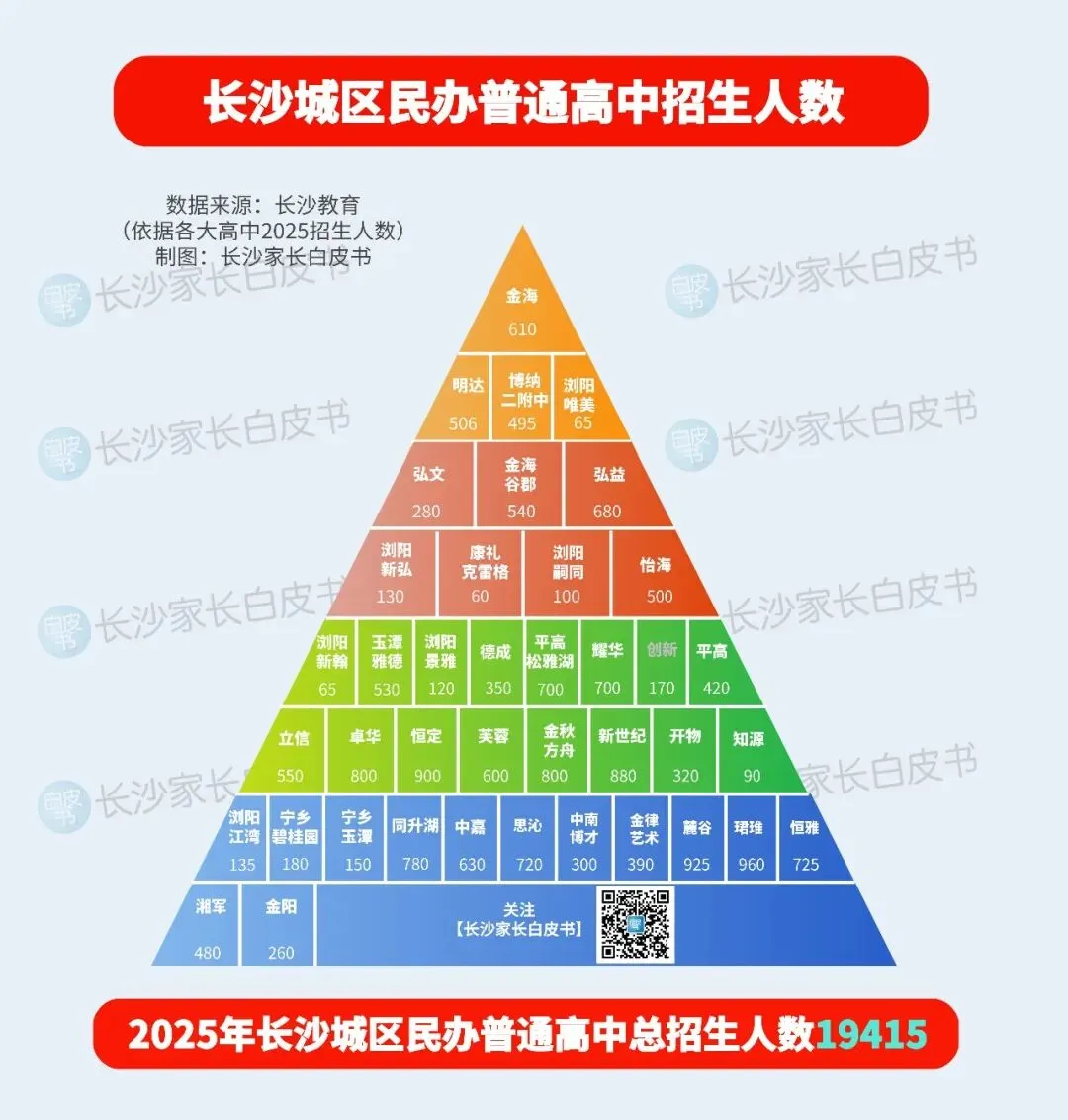 2026长沙中考人数暴涨11.7%!四大率&公办普高率要跌了? 第9张