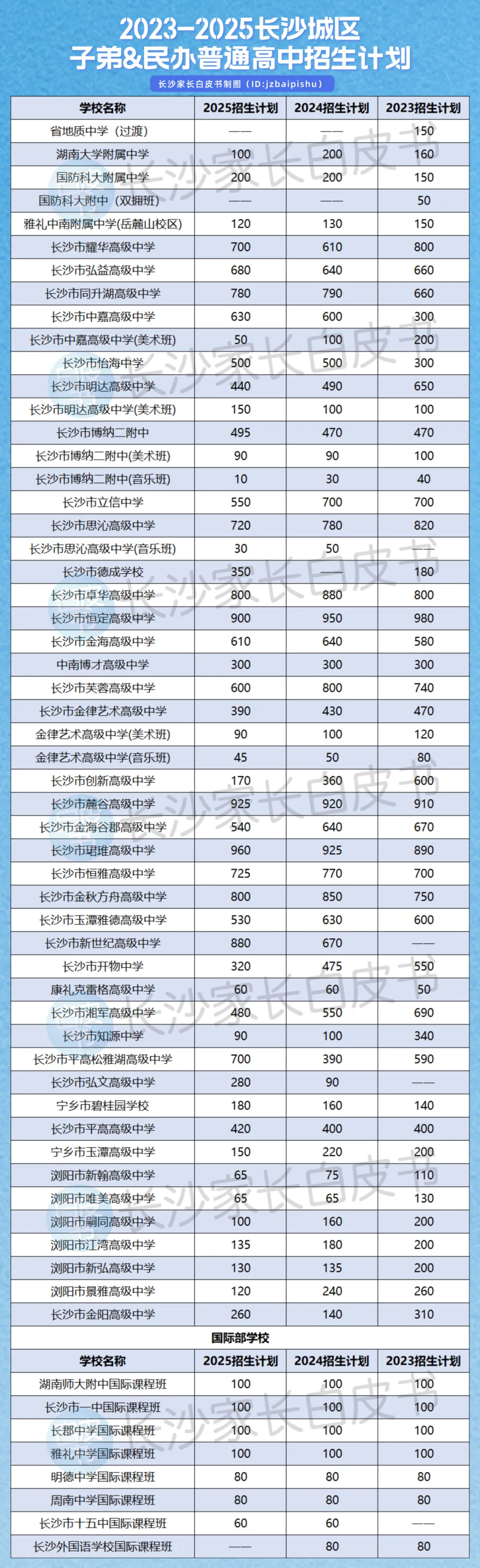 2026长沙中考人数暴涨11.7%!四大率&公办普高率要跌了? 第10张