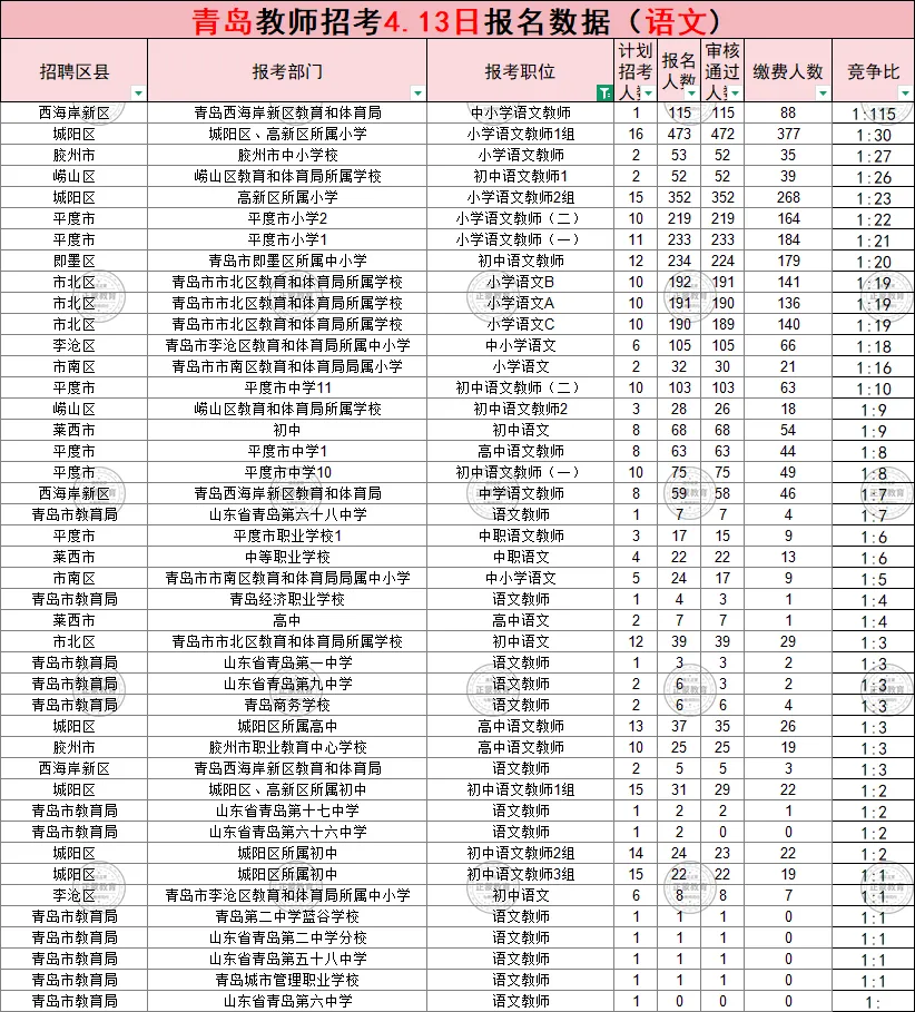 (领真题)2026年青岛市教师招考报名数据公示(截至4月13日16:00) 第3张