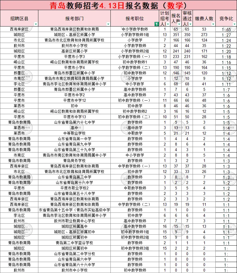 (领真题)2026年青岛市教师招考报名数据公示(截至4月13日16:00) 第4张