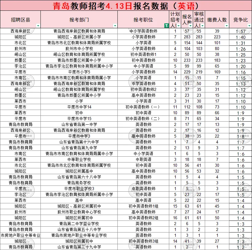 (领真题)2026年青岛市教师招考报名数据公示(截至4月13日16:00) 第5张