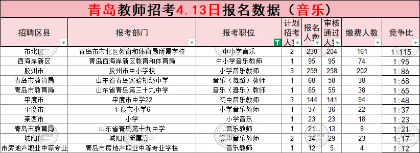 (领真题)2026年青岛市教师招考报名数据公示(截至4月13日16:00) 第6张