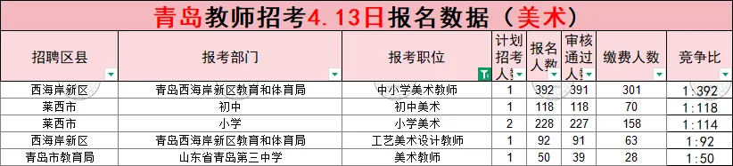 (领真题)2026年青岛市教师招考报名数据公示(截至4月13日16:00) 第7张