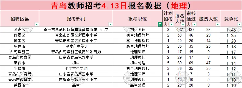 (领真题)2026年青岛市教师招考报名数据公示(截至4月13日16:00) 第9张