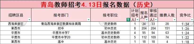 (领真题)2026年青岛市教师招考报名数据公示(截至4月13日16:00) 第10张