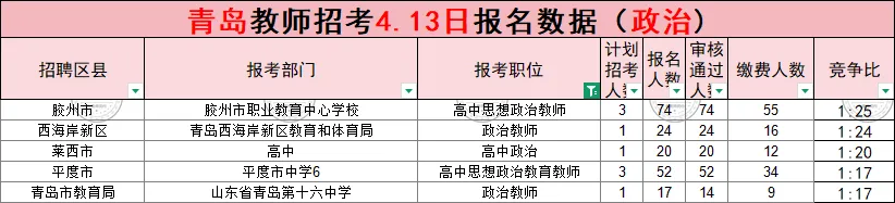 (领真题)2026年青岛市教师招考报名数据公示(截至4月13日16:00) 第11张