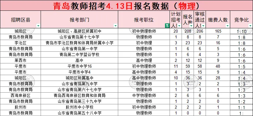 (领真题)2026年青岛市教师招考报名数据公示(截至4月13日16:00) 第12张