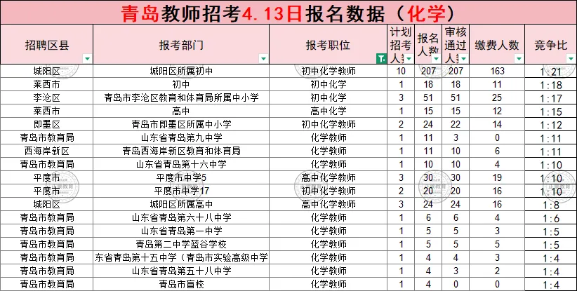 (领真题)2026年青岛市教师招考报名数据公示(截至4月13日16:00) 第13张