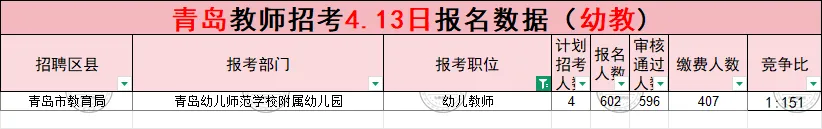 (领真题)2026年青岛市教师招考报名数据公示(截至4月13日16:00) 第15张