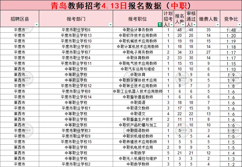 (领真题)2026年青岛市教师招考报名数据公示(截至4月13日16:00) 第16张