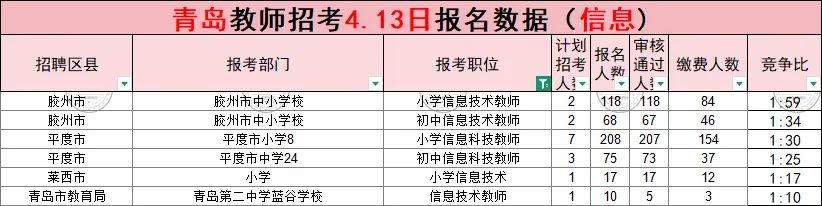 (领真题)2026年青岛市教师招考报名数据公示(截至4月13日16:00) 第17张