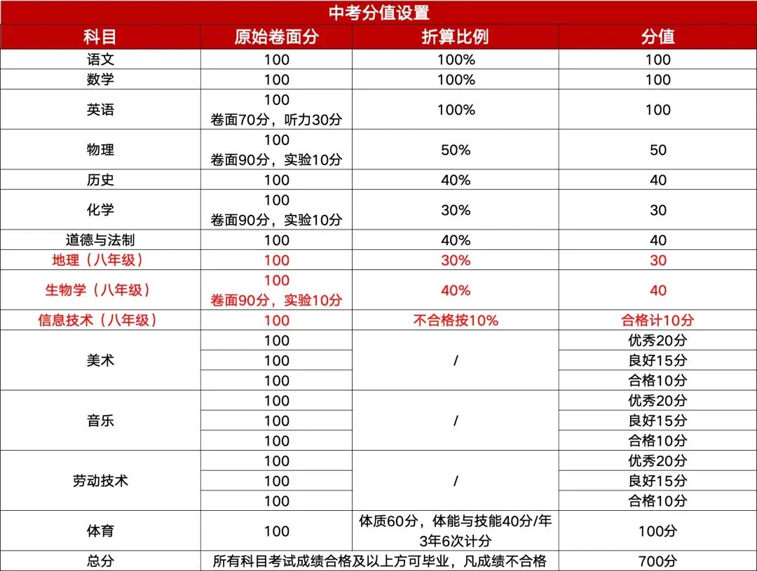 昆明市2026中考自主招生情况前瞻(V2604) 第1张
