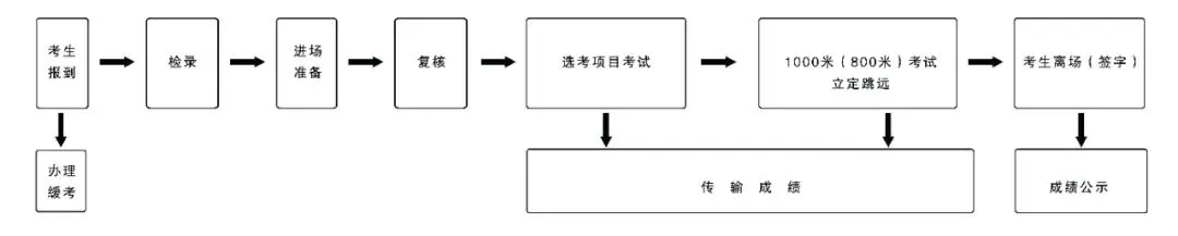 必看!翼城县汉德园中学2026年中考体育考试操作流程、考试规则、考生守则全梳理 第4张