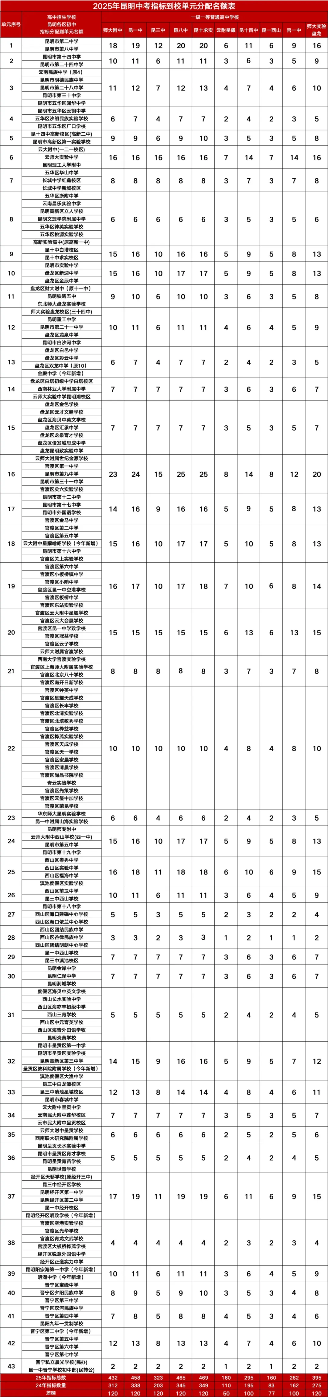 昆明市2026中考自主招生情况前瞻(V2604) 第6张