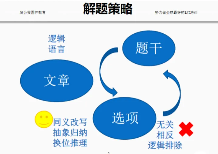 SAT真题正确率忽高忽低?蒲公英SAT备考录播课程培训,1500+高分结果才是安心! 第7张