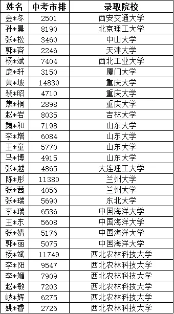 【中考择校】盐湖区河东一中近年来大幅逆袭考取985院校学生(含排名) 第1张