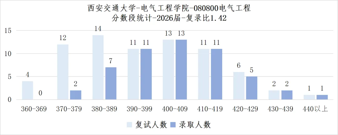 顶级A+院校真题首曝!总录取人数402人,电气顶级985的超绝地位坐稳! 第10张