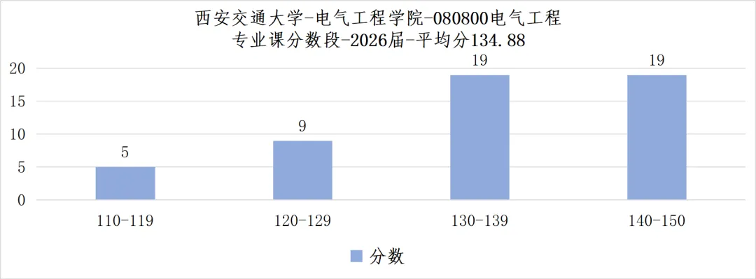 顶级A+院校真题首曝!总录取人数402人,电气顶级985的超绝地位坐稳! 第11张