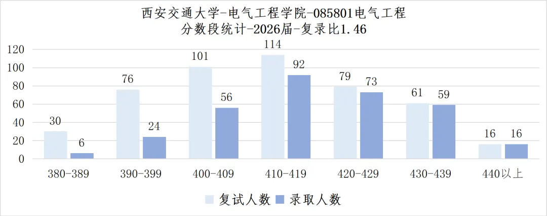 顶级A+院校真题首曝!总录取人数402人,电气顶级985的超绝地位坐稳! 第12张