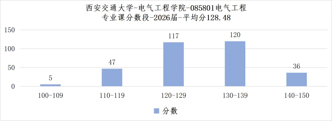 顶级A+院校真题首曝!总录取人数402人,电气顶级985的超绝地位坐稳! 第13张