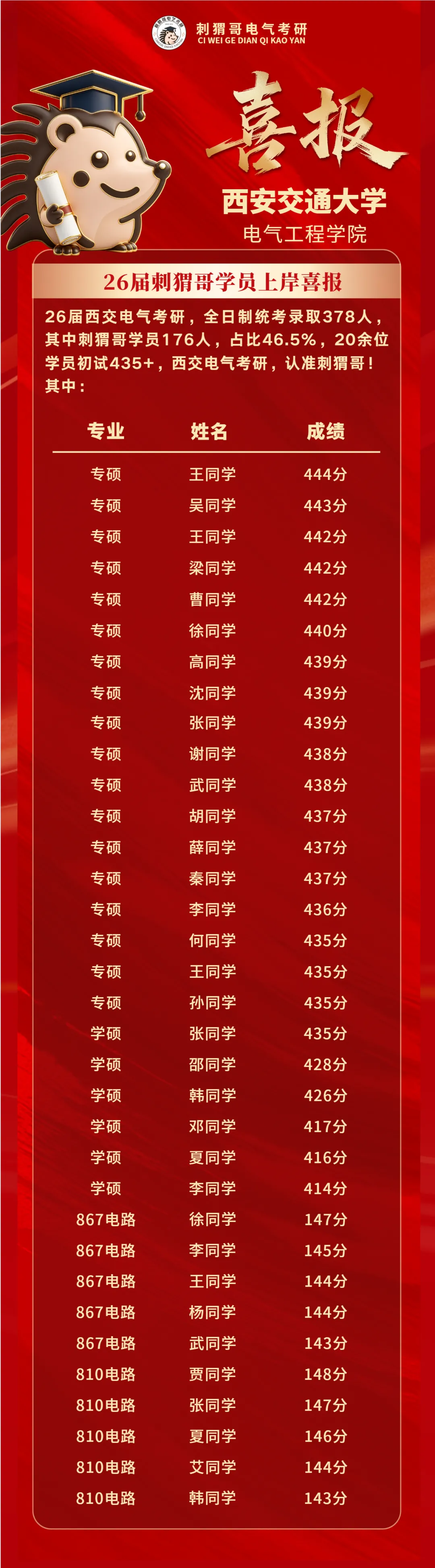 顶级A+院校真题首曝!总录取人数402人,电气顶级985的超绝地位坐稳! 第14张