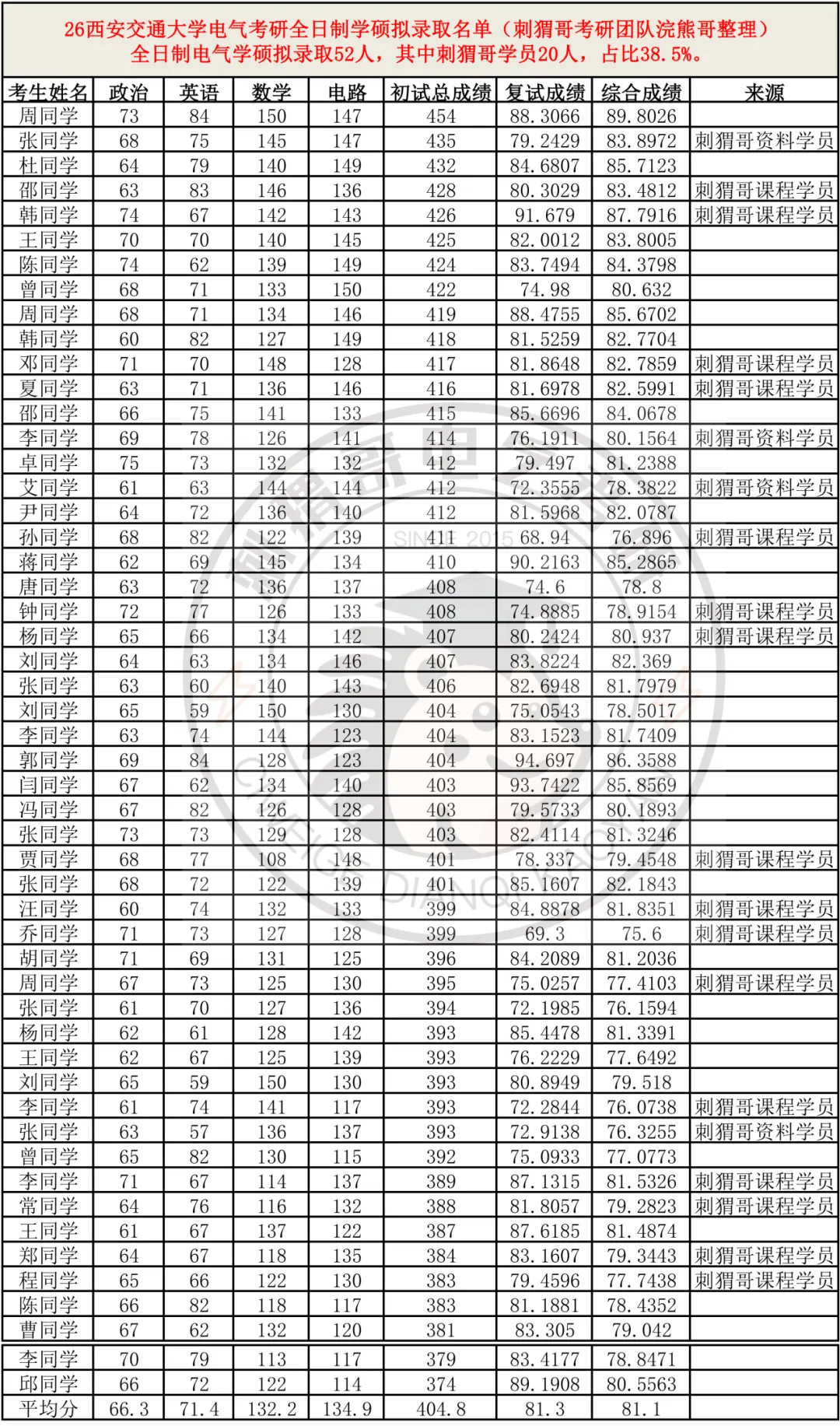 顶级A+院校真题首曝!总录取人数402人,电气顶级985的超绝地位坐稳! 第15张
